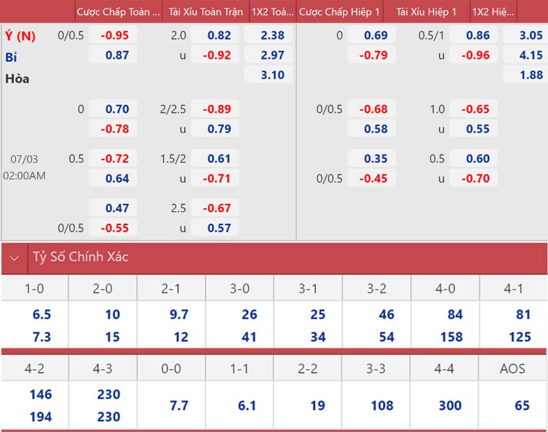 Hướng dẫn cách đọc kèo (Correct Score)